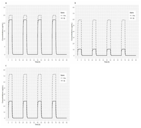 Simulated rat steady-state plasma (a), liver (b), and kidney (c) concentration – time profiles of PE (line) and PAA (dashed) after dermal applications of 500 mg/kg/day. From day 1, PE and PAA were assumed to have reached steady state exposures and PE was applied for 6 hours a day for 4 days