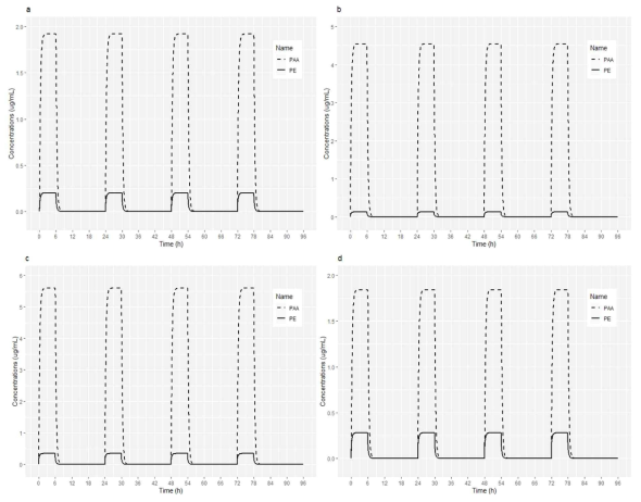 Simulated rat steady-state plasma (a), liver (b), kidney (c), and lung (d) concentration – time profiles of PE (line) and PAA (dashed) after inhalations of 12.7 mg/kg/day. From day 1, PE and PAA were assumed to have reached steady state exposures and PE was inhaled for 6 hours a day for 4 days