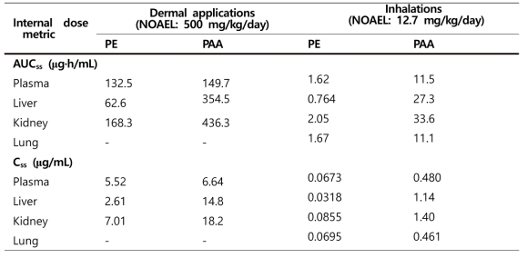 Internal dosimetry predictions of PE and PAA in NOAELs using the PBPK model in rats