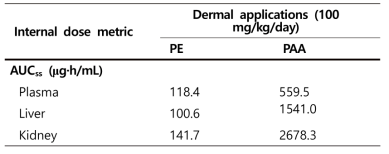 Internal dosimetry predictions of PE and PAA after 100 mg/kg/day dermal applications in humans