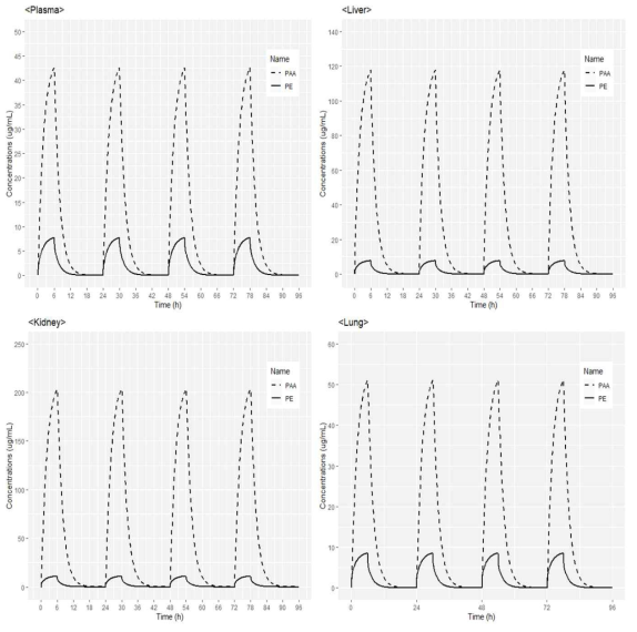 Simulated human steady-state plasma (left, upper), liver (right, upper), kidney (left, lower), and lung (right, lower) concentration – time profiles of PE and PAA after inhalations of PE 100 mg/kg/day. From day 1, PE and PAA were assumed to have reached steady state exposures and PE was applied for 6 hours a day for 4 days