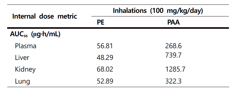 Internal dosimetry predictions of PE and PAA after 100 mg/kg/day inhalations applications in humans
