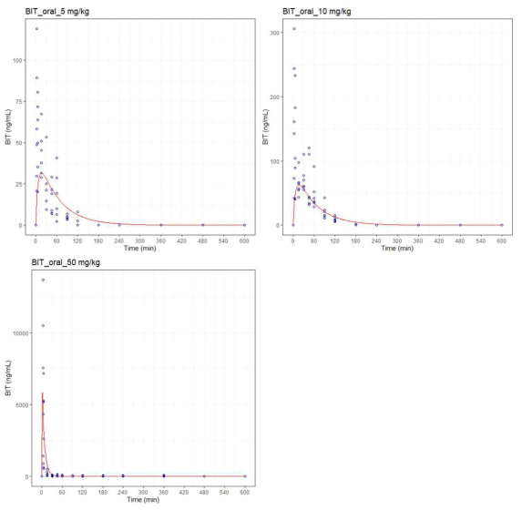 랫트에서 BIT 5, 10, 50 mg/kg 경구 단회 노출 후의 PBPK 모델을 통해 예측된 BIT의 혈중 농도 (dots: observations, lines: simulations)