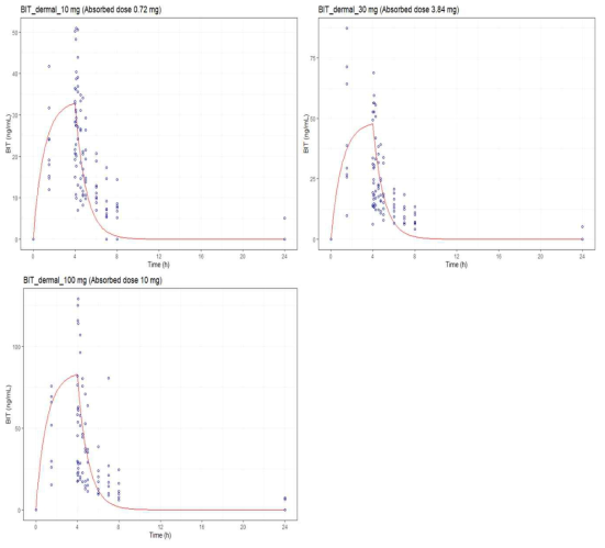 랫트에서 BIT 10, 30, 100 mg/kg 경피 단회 노출 후의 PBPK 모델을 통해 예측된 BIT의 혈중 농도 (dots: observations, lines: simulations)
