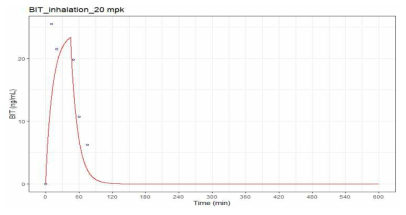 랫트에서 BIT 20 mg/kg 흡입 단회 노출 후의 PBPK 모델을 통해 예측된 BIT의 혈중 농도 (dots: observations, lines: simulations)