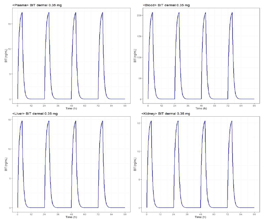 Simulated rat steady-state plasma (left, upper), blood (right, upper), liver (left, lower) and kidney (left, lower) concentration – time profiles of BIT after dermal applications of 0.35 mg/day