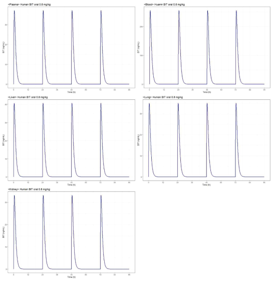 Simulated human steady-state plasma (left, upper), blood (right, upper), liver (left, middle), kidney right, middle), and lung (left, lower) concentration – time profiles of BIT after oral exposures of 0.8 mg/kg/day