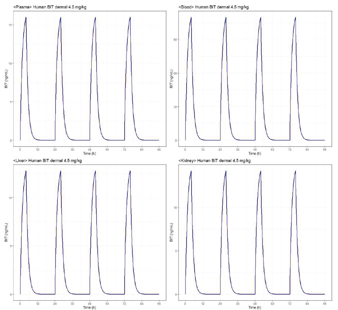 Simulated human steady-state plasma (left, upper), blood (right, upper), liver (left, lower) and kidney (left, lower) concentration – time profiles of BIT after dermal applications of 4.5 mg/kg/day