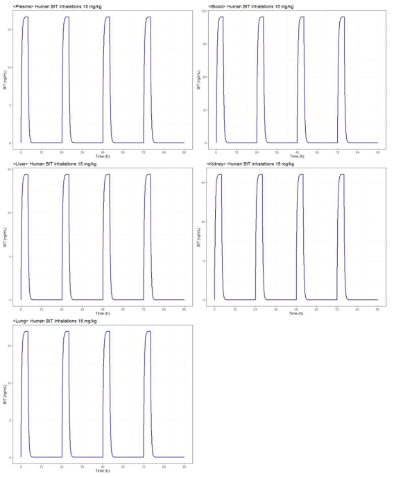 Simulated human steady-state plasma (left, upper), blood (right, upper), liver (left, middle), kidney right, middle), and lung (left, lower) concentration – time profiles of BIT after inhalations of 15 mg/kg/day