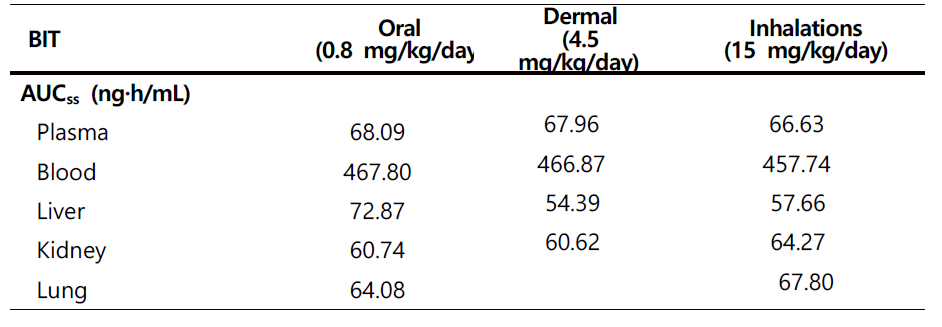 Internal dosimetry predictions of BIT after oral uptake, dermal applications, and inhalations in humans