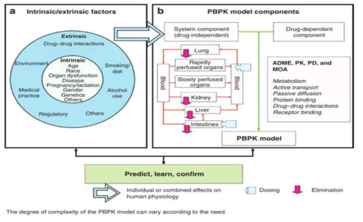Application of physiologically based pharmacokinetic (PBPK/PBTK) modeling and simulation (Zhao et al., CPT (2011) 89:259-267)