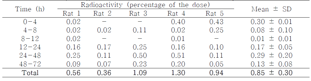 14C-BIT(40μCi/kg) 경피 투여 후 Feces에서의 radioactivity