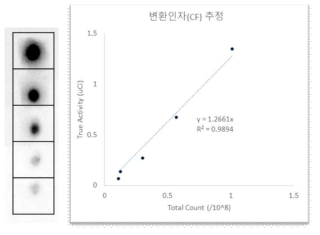 표준선원을 이용한 변환인자 산출