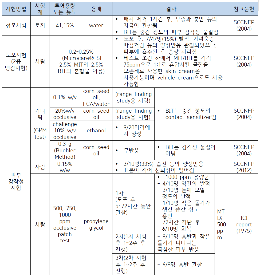 벤즈아이소티아졸린 피부자극 및 피부 감작성시험 자료 요약