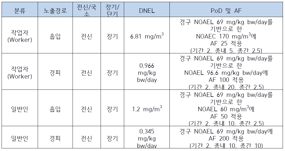 ECHA에서의 PoD 및 DNEL 요약