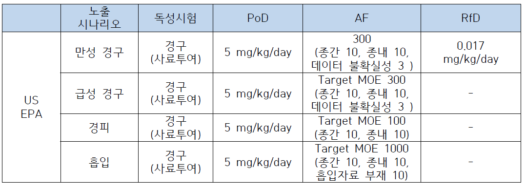 US EPA에서의 PoD 및 RfD 요약