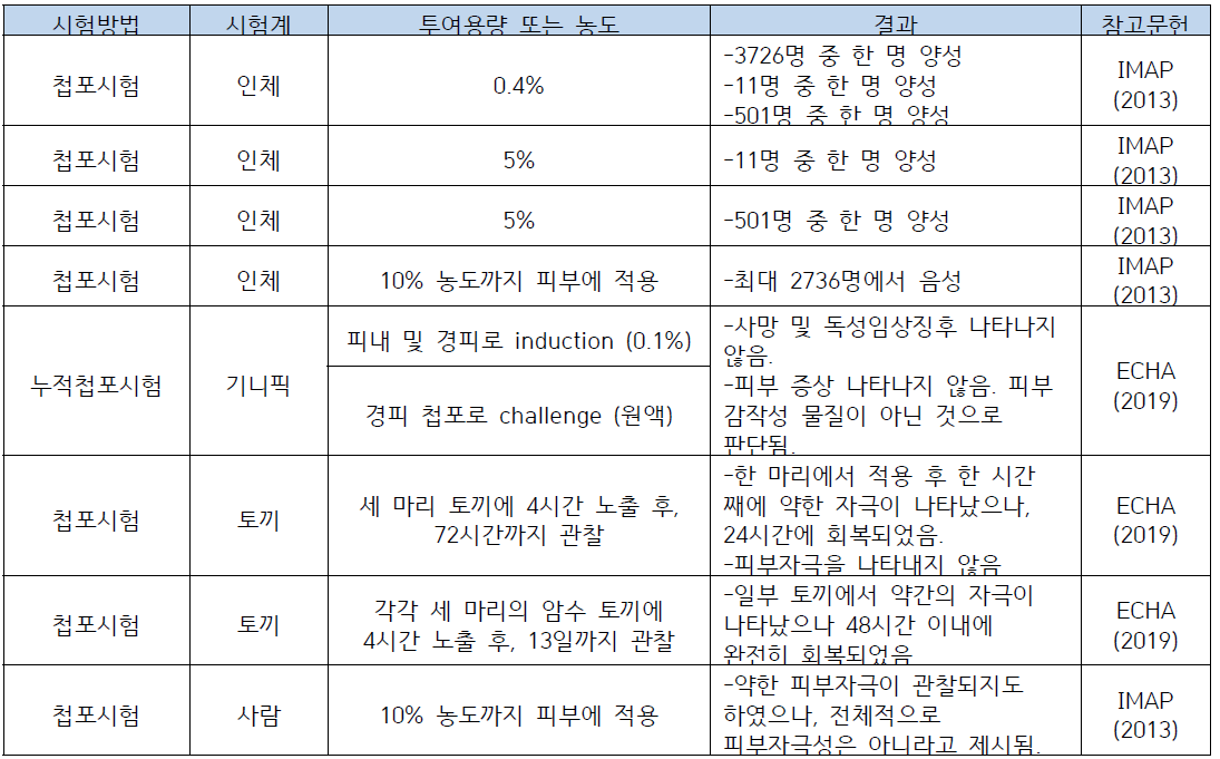 페녹시에탄올의 피부자극 및 피부감작성시험 자료 요약