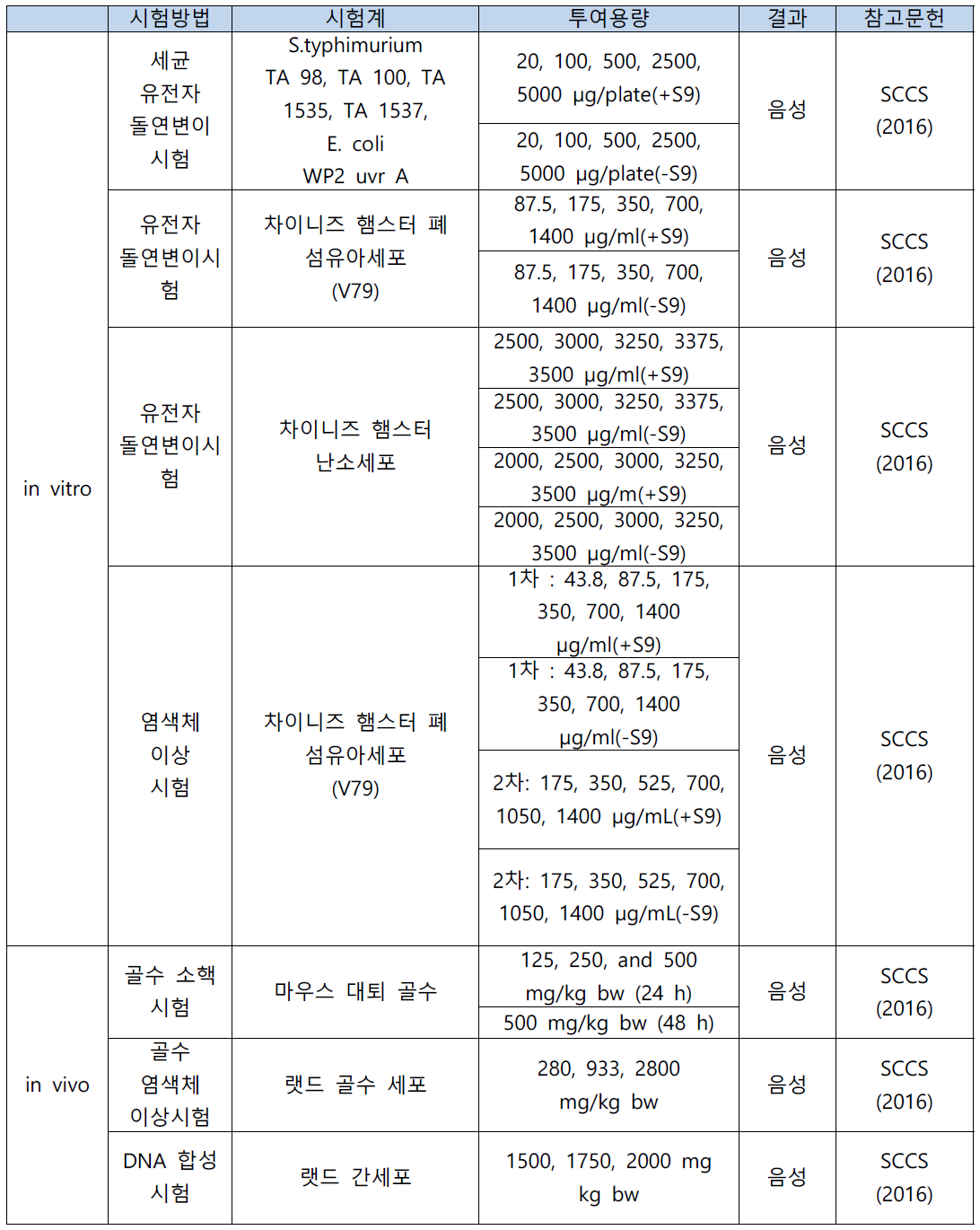 페녹시에탄올의 유전독성시험자료 요약