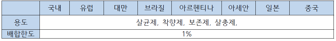 각국의 화장품 중 페녹시 에탄올 관리 기준