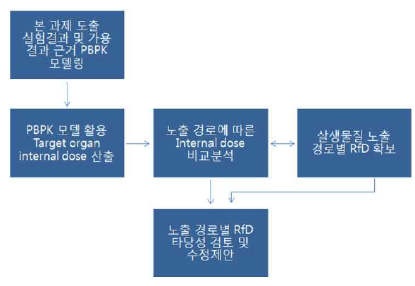 본 연구 수행 위해평가 흐름