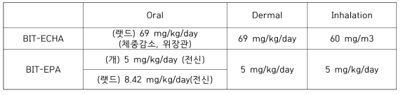 BIT의 국제규제기관에서의 위해평가에 사용된 NOAEL