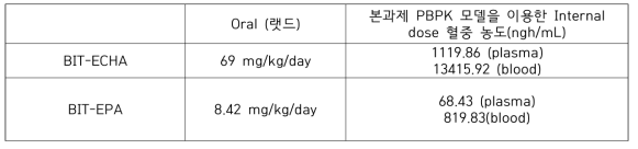 BIT의 기존 NOAEL에 상응하는 내적용량