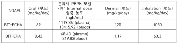 BIT의 기존 NOAEL에 상응하는 내적용량을 랫드 경피 및 흡입 NOAEL로 환산