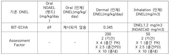 BIT의 기존 제시 DNEL 및 산출방식