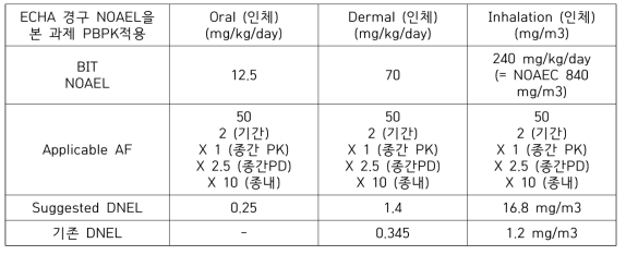 본 과제 PBPK 적용 BIT의 DNEL 수정 제안
