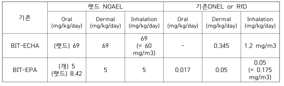 기존 제시 BIT의 국제 독성참고치 요약
