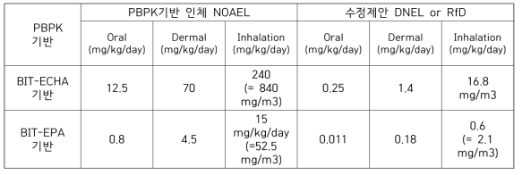 본 과제 PBPK 적용 BIT의 NOAEL 및 독성참고치 요약