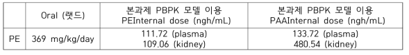 2-PE의 경구 NOAEL에 상응하는 내적용량