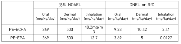 기존 제시 2-PE의 국제 독성참고치 요약