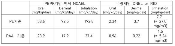 본 과제 PBPK 적용 2-PE의 NOAEL 및 독성참고치 요약