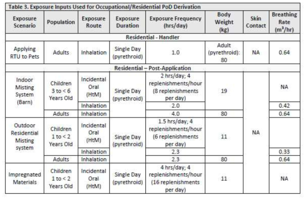 Permethrin에 대한 작업장, 거주지 노출에 따른 PoD 산출을 위한 노출인자 들