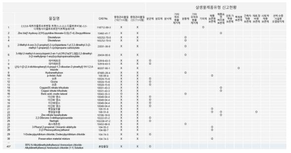 2019.5 기준 국내 기존 살생물물질 신고현황 자료
