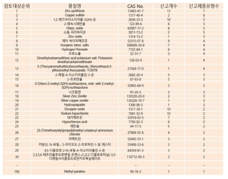 기존 살생물물질 신고 407건으로부터 도출된 190개의 검토대상 도출