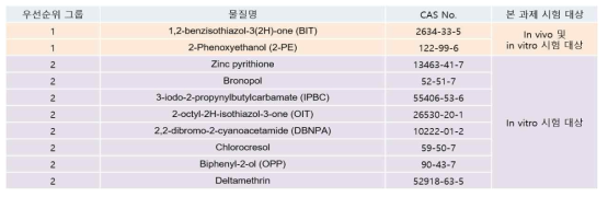 본 과제 시험대상 물질 10종 도출