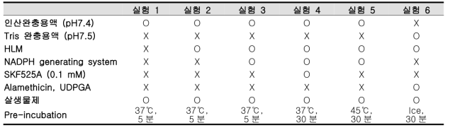 인체 간 마이크로솜에서 살생물제의 대사안정성 실험 조건