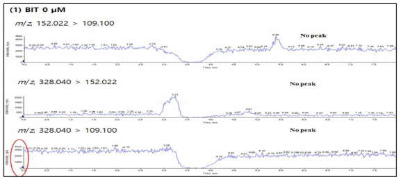 BIT-N-glucuronide 생성을 확인하기 위해 인체 간 마이크로솜에서 BIT 0 μM 배양 후, 각 m/z에서 LC-MS/MS 크로마토그램