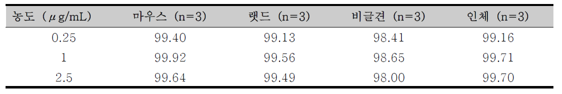 BIT의 농도별 마우스, 랫드, 비글견, 및 인체 혈장 단백결합율