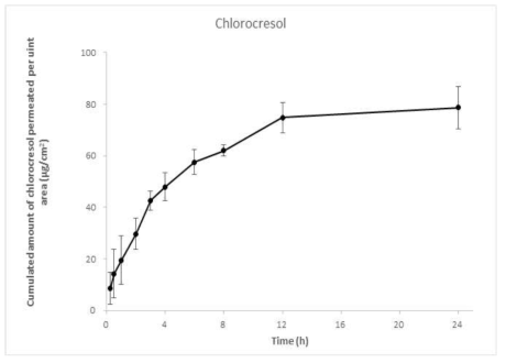 Chlorocresol의 24시간 동안 단위면적당 누적투과량