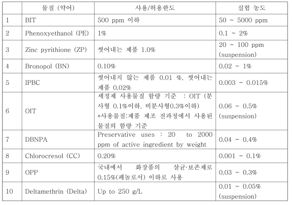 후보 10종에 대한 자극 실험 농도