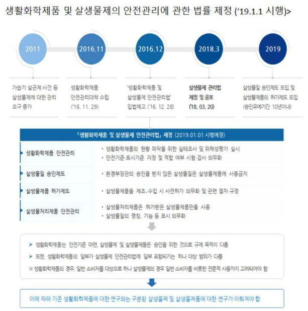 살생물제 안전관리 연구의 필요성