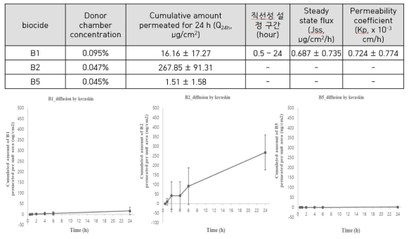 BIT 제형에 따른 성분함량과 피부투과 평가 (Keraskin)