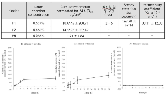 Phenoxyethanol 제형에 따른 성분함량과 피부투과 평가 (Keraskin)