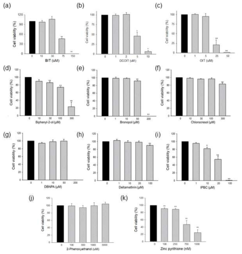 살생물제 11 종에 대한 bEND.3 세포 생존율 (cell viability) 분석; (a) BIT, (b) DCOIT, (c) OIT, (d) Biphenyl-2-ol, (e) Bronopol, (f) Chlorocresol, (g) DBNPA, (h) Deltamethrin, (i) IPBC, (j) 3-Phenoxyethanol, (k) Zinc pyrithione