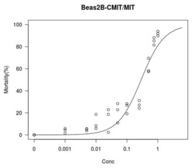 CMIT/MIT EC 값을 구하기 위한 회귀모델