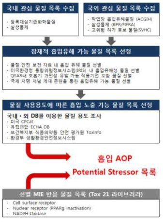 잠재적 흡입 AOP Stressor 목록화를 위한 분류절차