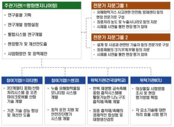 연구 컨소시엄 구성